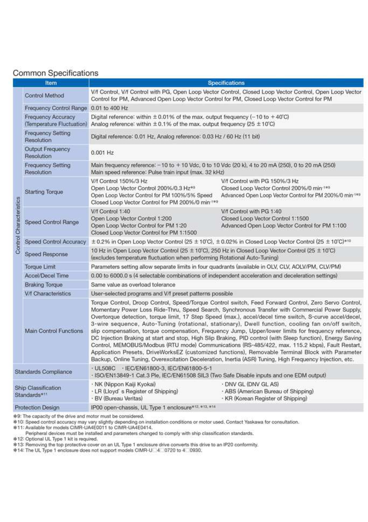 Spesifikasi Inverter Yaskawa U1000