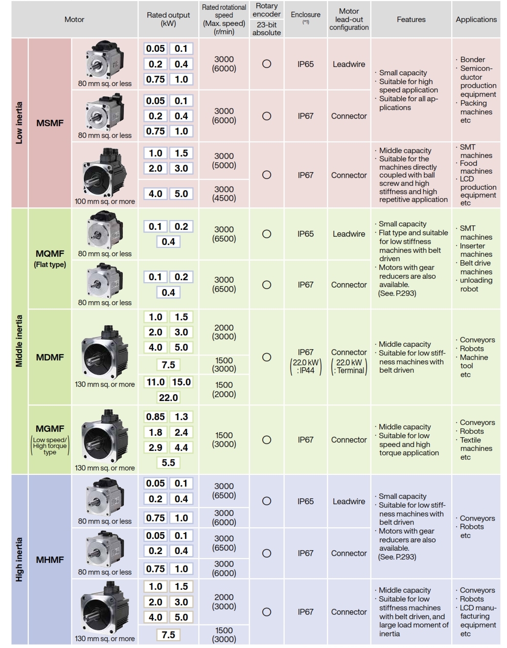 Panasonic Minas A6 Series